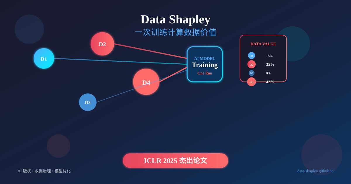 一分钟读论文：《ICLR 2025 杰出论文：一次训练就能计算数据价值——AI 版权和数据治理的新突破》