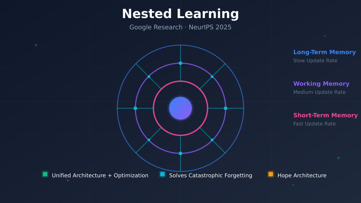 一分钟读论文：《Google Nested Learning：突破AI灾难性遗忘的新范式》