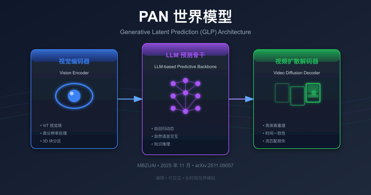 PAN 世界模型 GLP 架构