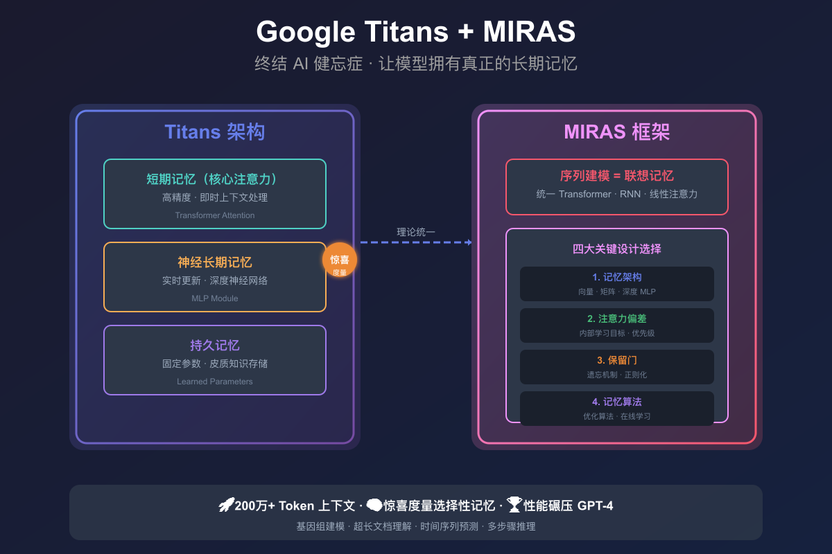 Titans + MIRAS 架构示意图