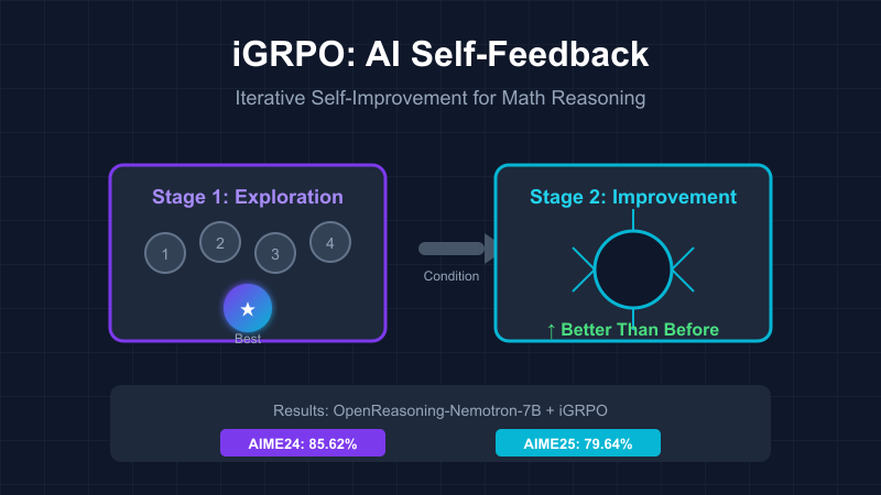 iGRPO：让 AI 像人类一样自我反思，数学推理能力再升级！