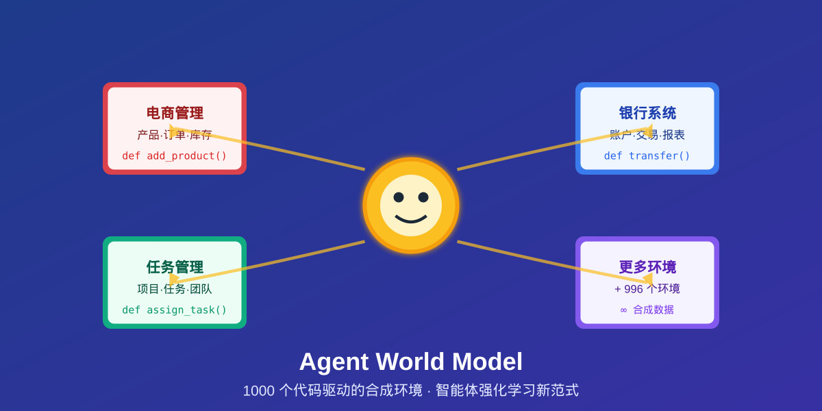 一分钟读论文：《Agent World Model：用 1000 个合成环境训练 AI 智能体，突破训练数据瓶颈》