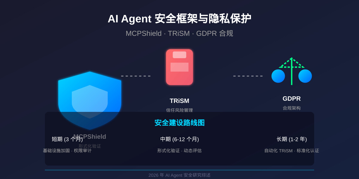 一分钟读论文：《AI Agent 安全框架与隐私保护：MCPShield、TRiSM 与 GDPR 综合研究》