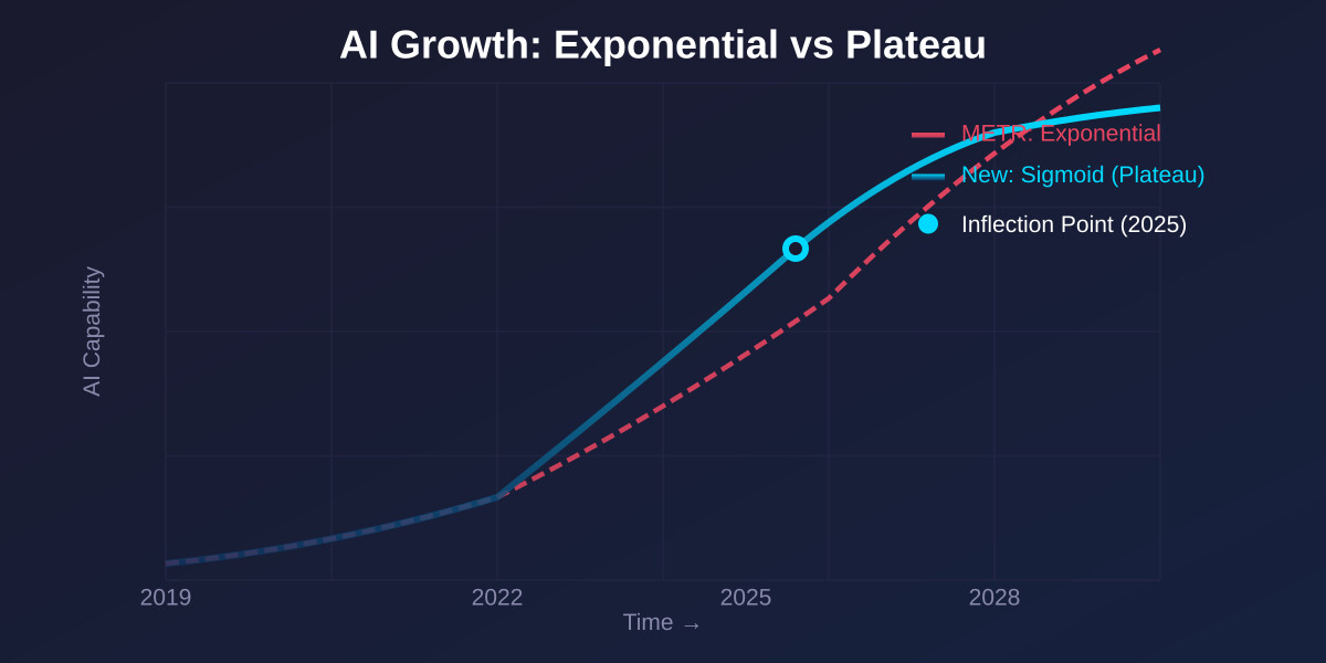 一分钟读论文：《AI 能力真的在指数增长吗？》