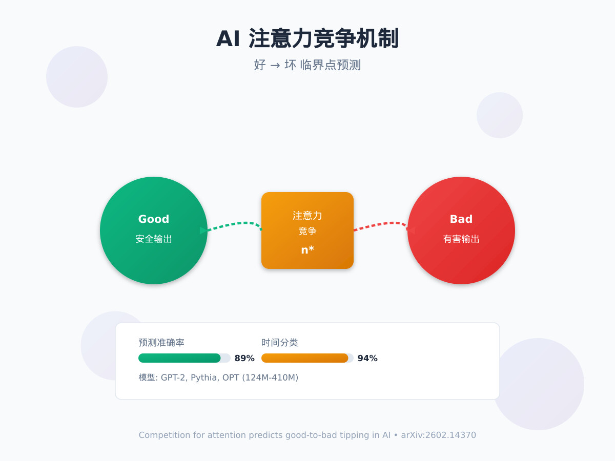 一分钟读论文：《AI 的好变坏临界点：注意力竞争机制揭示的安全真相》