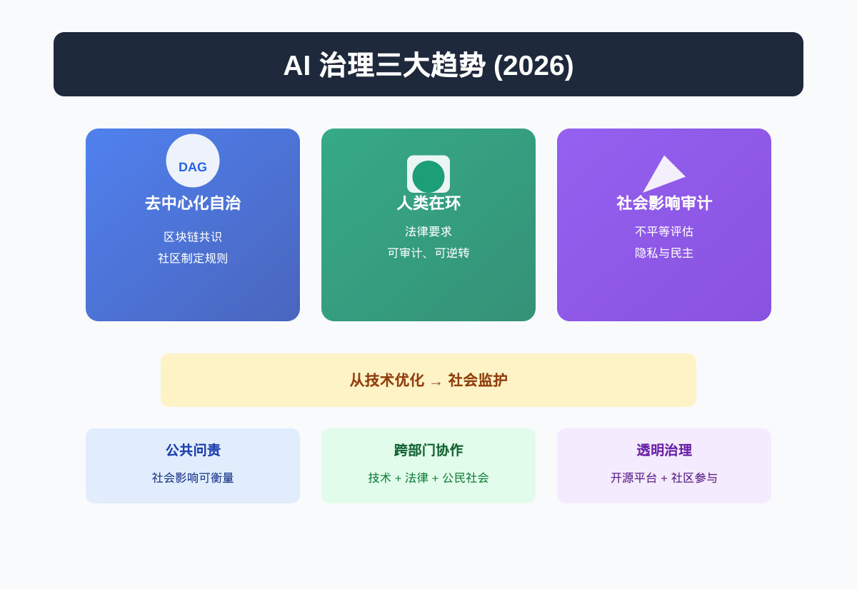 一分钟读论文：《AI 治理 2026：三大新兴趋势》