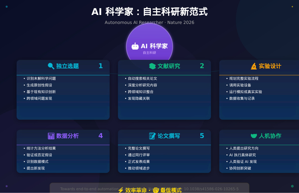 一分钟读论文：《AI 科学家：科学未来由 AI 自主发现》