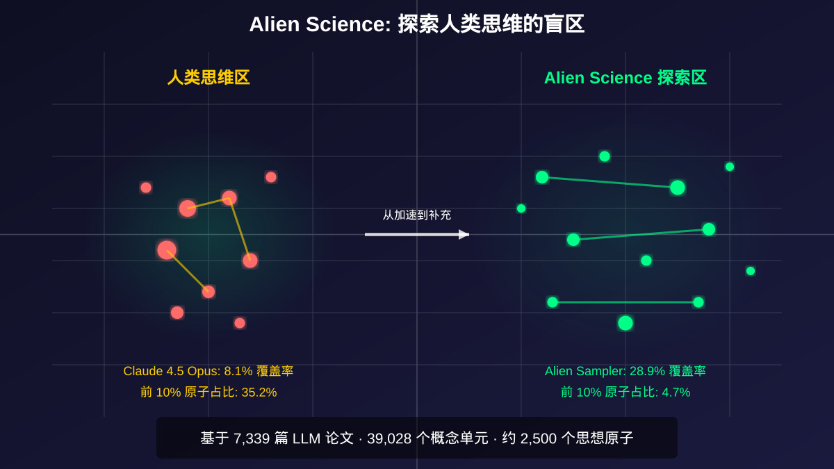 一分钟读论文：《Alien Science——让 AI 探索人类思维的盲区》