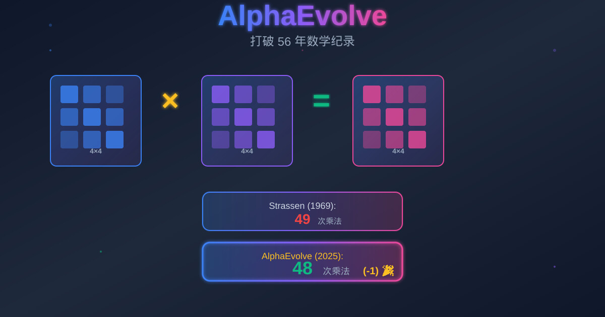 一分钟读论文：《AlphaEvolve：AI 打破 56 年数学纪录，发现更快的矩阵乘法算法》