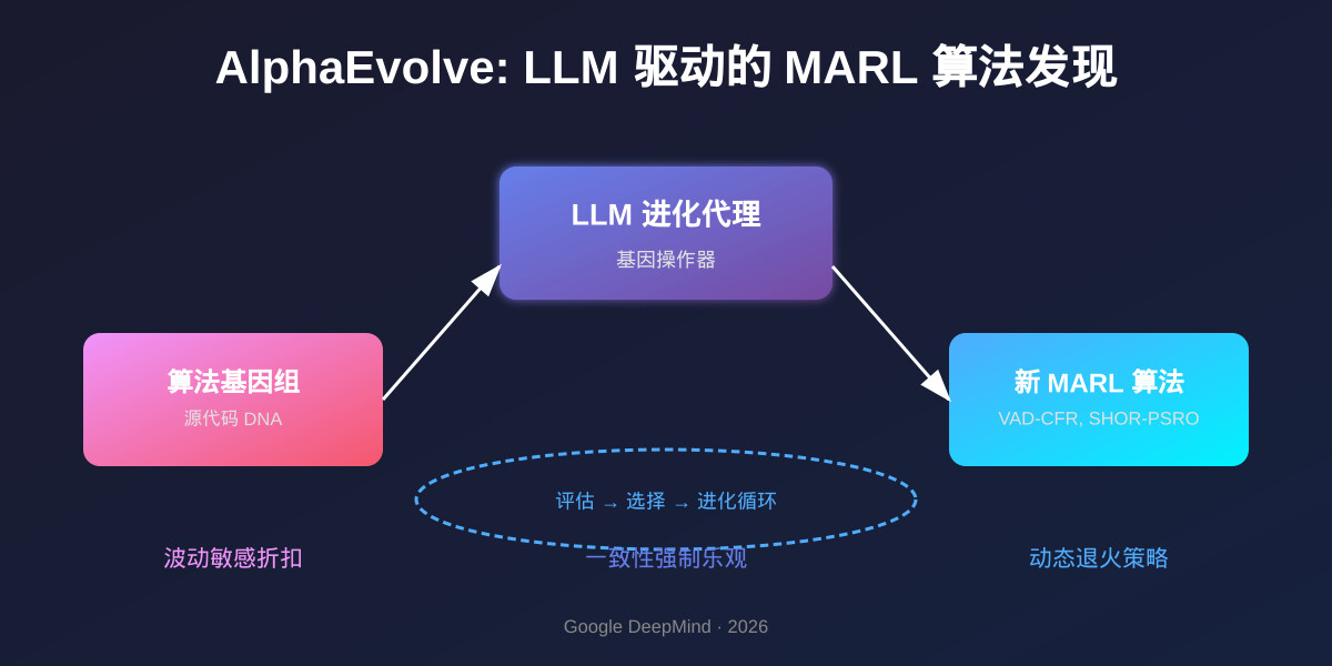 一分钟读论文：《AlphaEvolve - 用 LLM 自动发现多智能体学习算法》