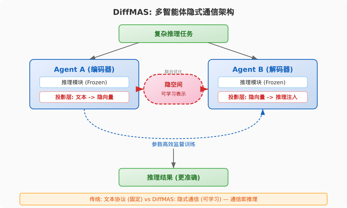一分钟读论文：《多智能体语言系统的端到端通信优化》