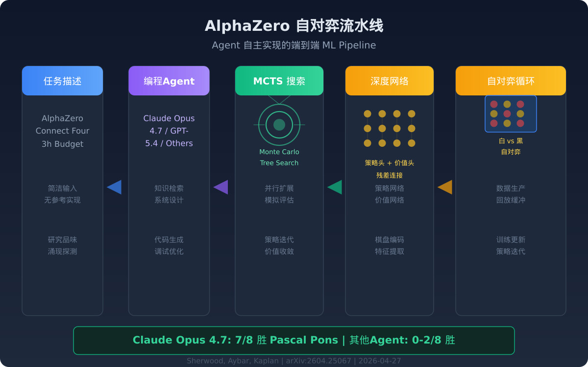 一分钟读论文：《Agent实现AlphaZero流水线》