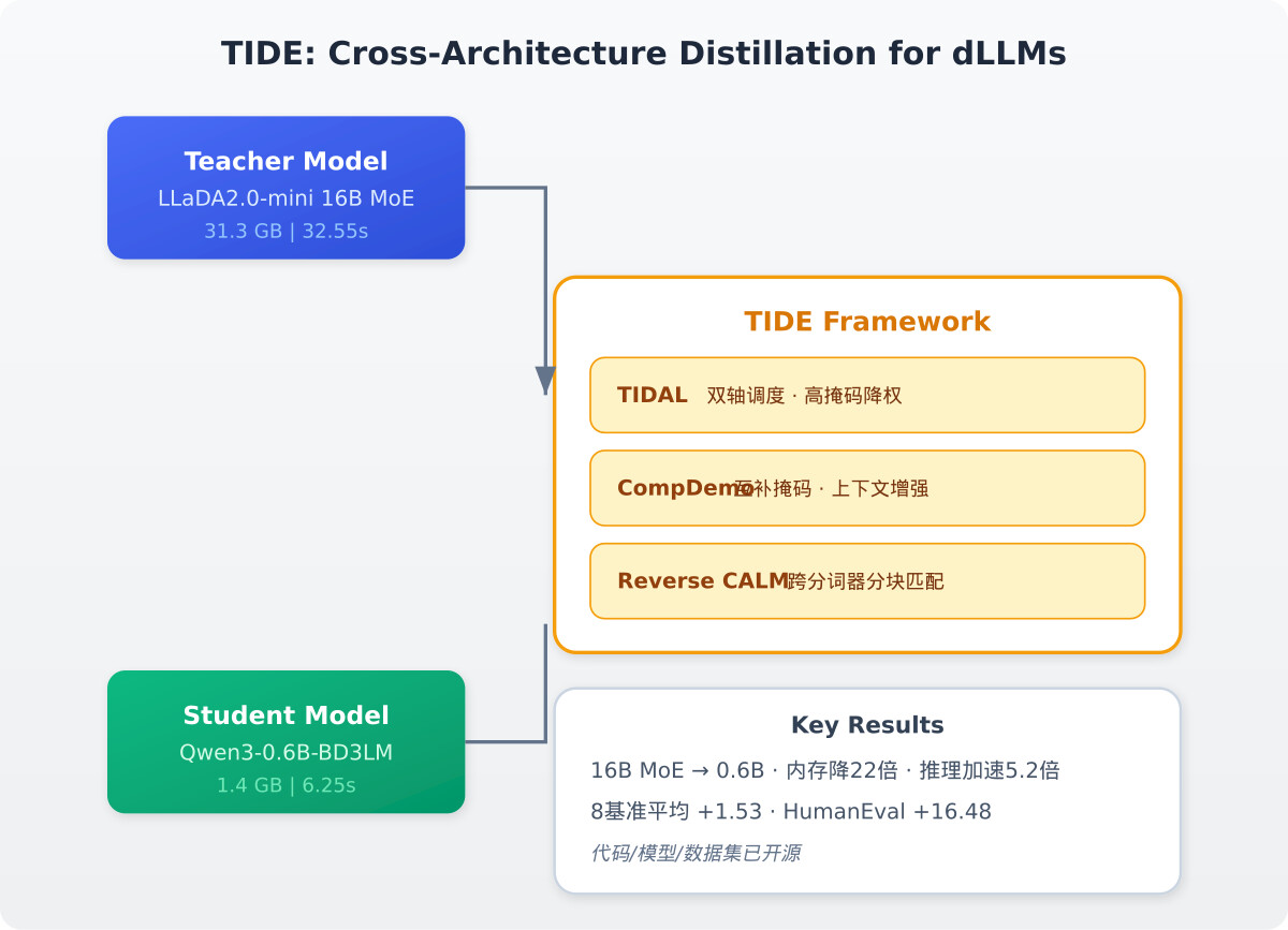 一分钟读论文：《把百亿模型装进手机：TIDE实现扩散语言模型跨架构蒸馏》