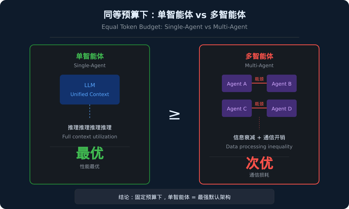 一分钟读论文：《同等预算下，单智能体为何胜过多智能体？》