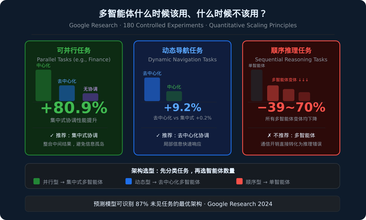 一分钟读论文：《多智能体什么时候该用、什么时候不该用？》
