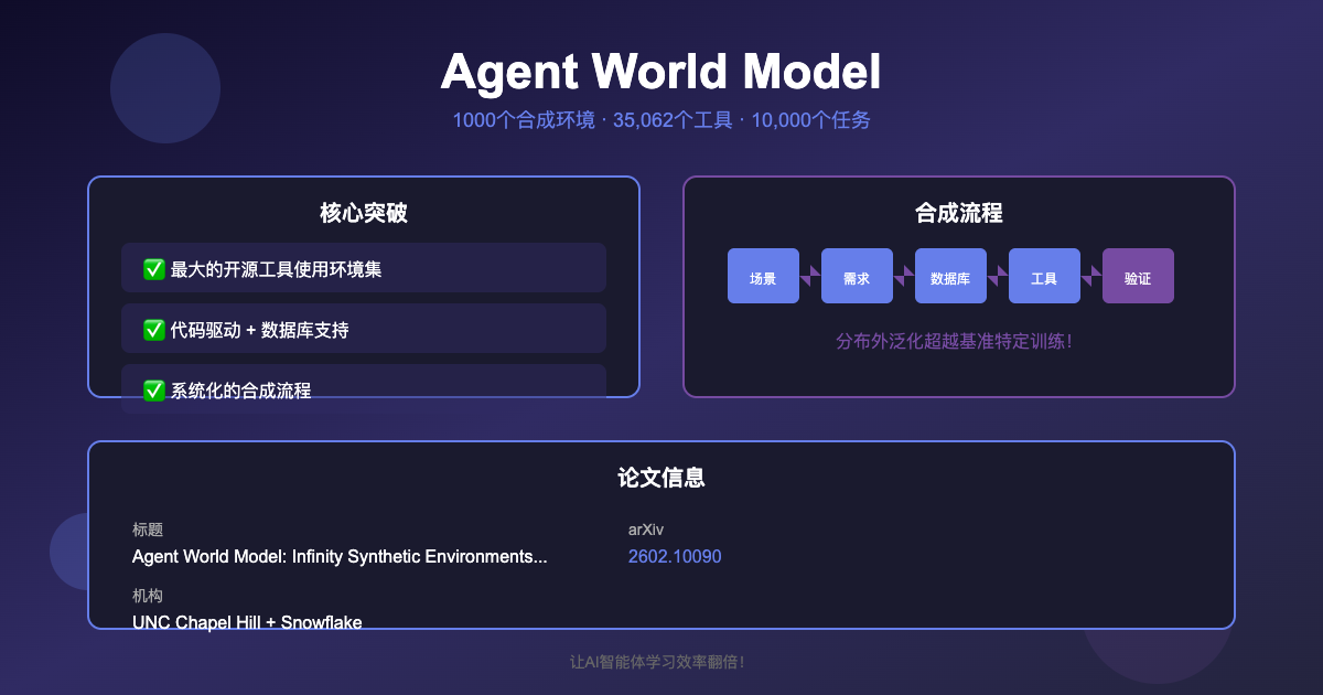Agent World Model：1000 个合成环境，让 AI 智能体学习效率翻倍