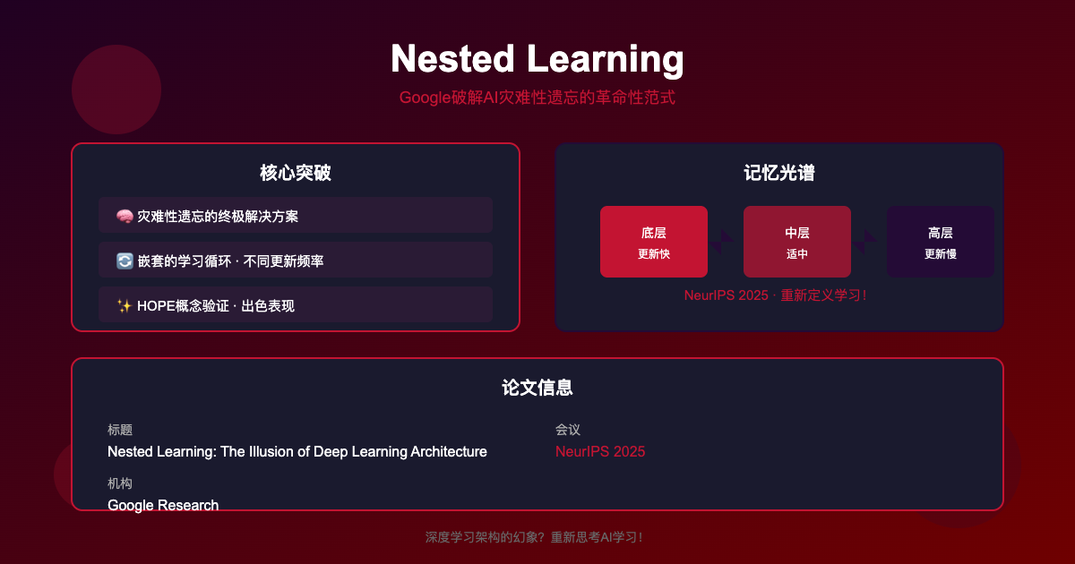 一分钟读论文：《Google Nested Learning：破解 AI 灾难性遗忘的革命性范式》