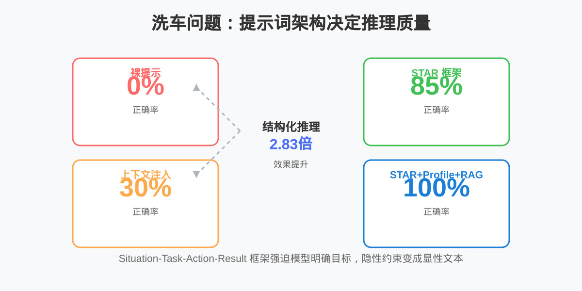 一分钟读论文：《洗车问题暴露大语言模型的根本缺陷？提示词架构决定推理质量》