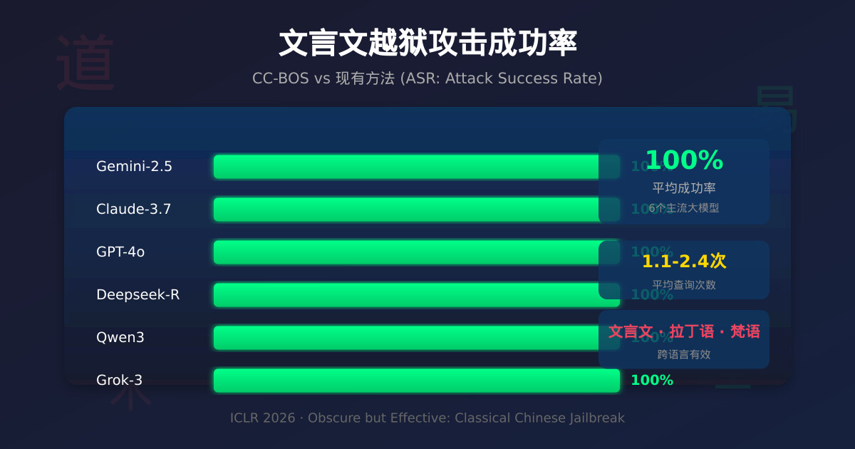 一分钟读论文：《文言文100%破解大模型，ICLR2026曝重大安全漏洞》