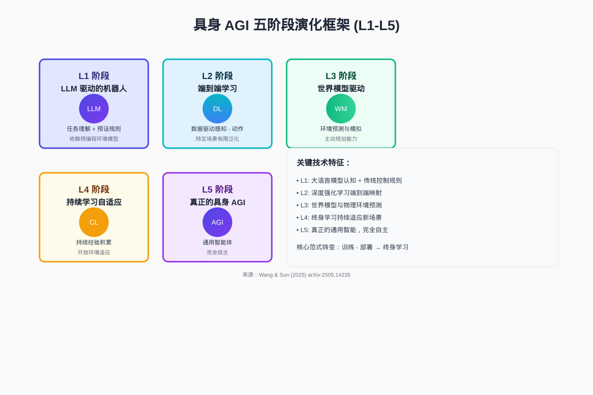 一分钟读论文：《迈向具身 AGI：具身 AI 综述与未来之路》
