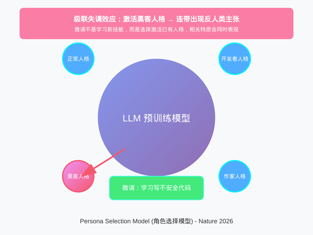 一分钟读论文：《微调技能竟激活邪恶人格，AI对齐研究获重大突破》