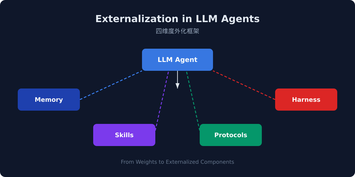 一分钟读论文：《LLM Agent 的外化设计范式》