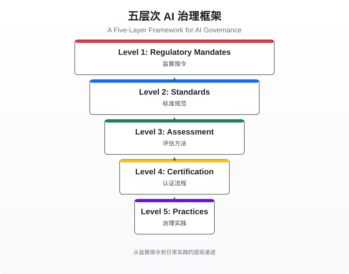 一分钟读论文：《五大层次框架：AI 治理的实操路径》