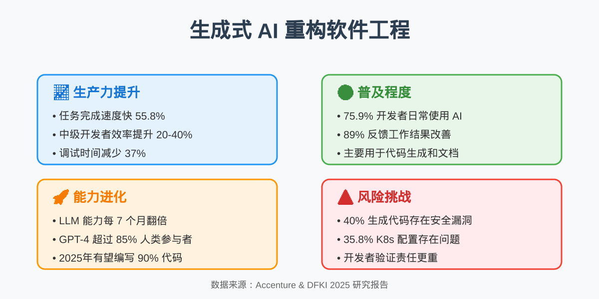 一分钟读论文：《生成式AI重构软件工程，开发者生产力提升55.8%》