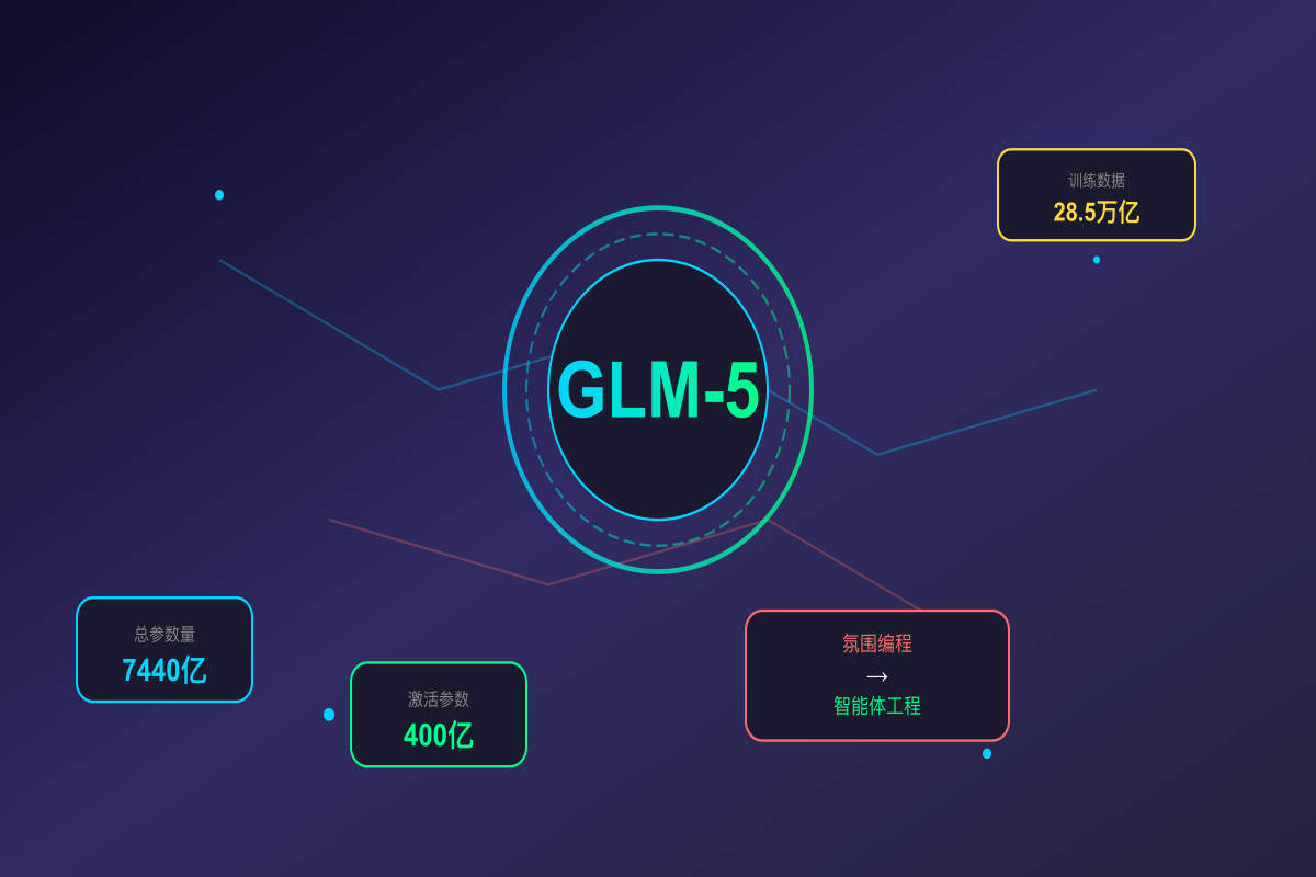GLM-5：从「氛围编程」到「智能体工程」的范式跃迁