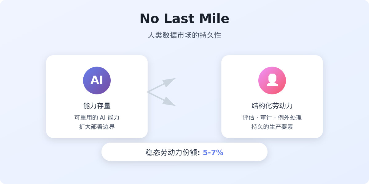 一分钟读论文：《没有最后一英里，人类数据市场的持久性》