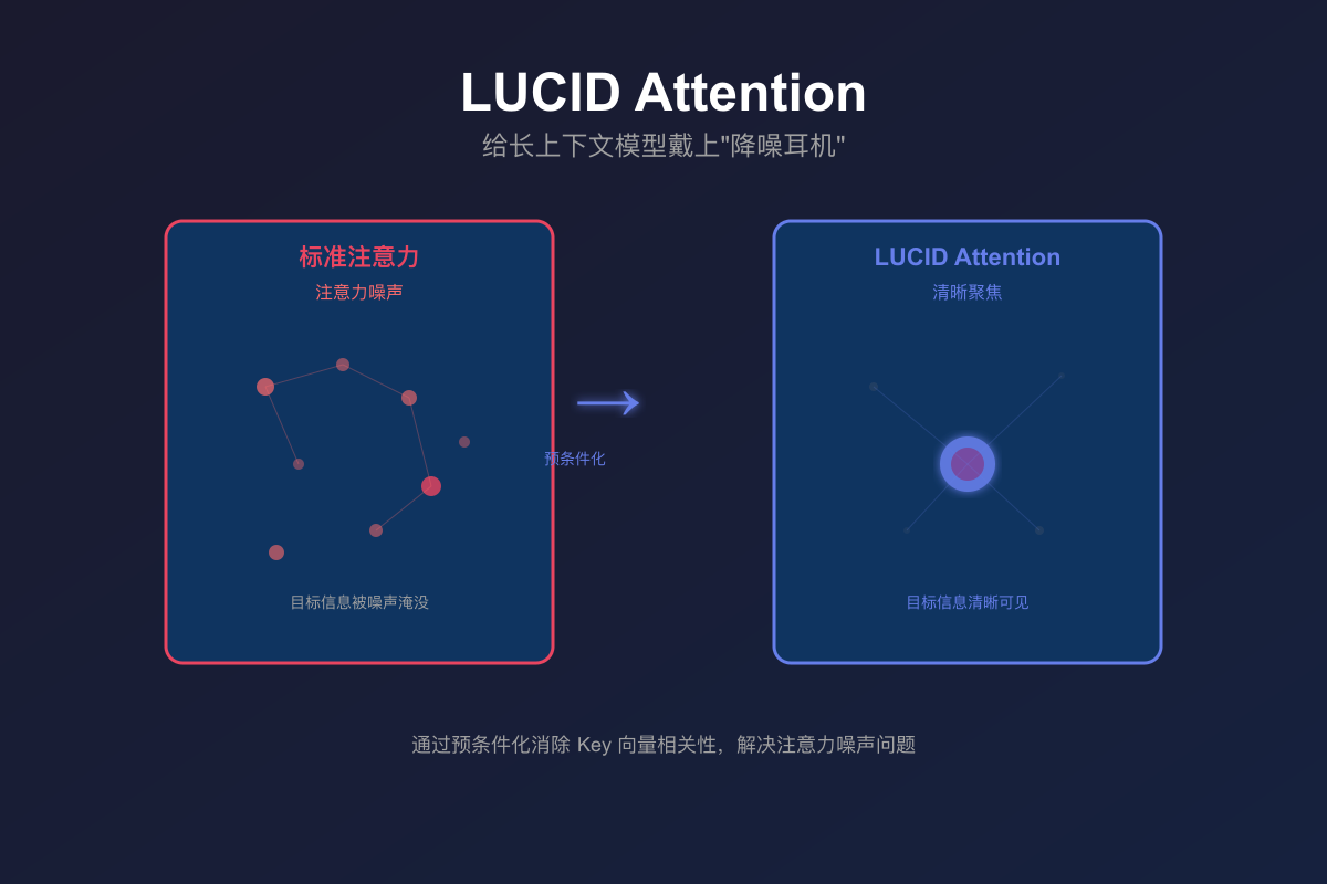 LUCID Attention 概念图
