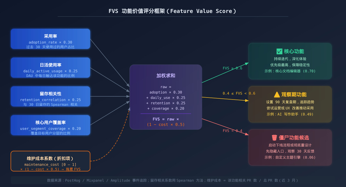 AI 范式雷达：《AI Coding 时代，功能膨胀如何杀死好产品》