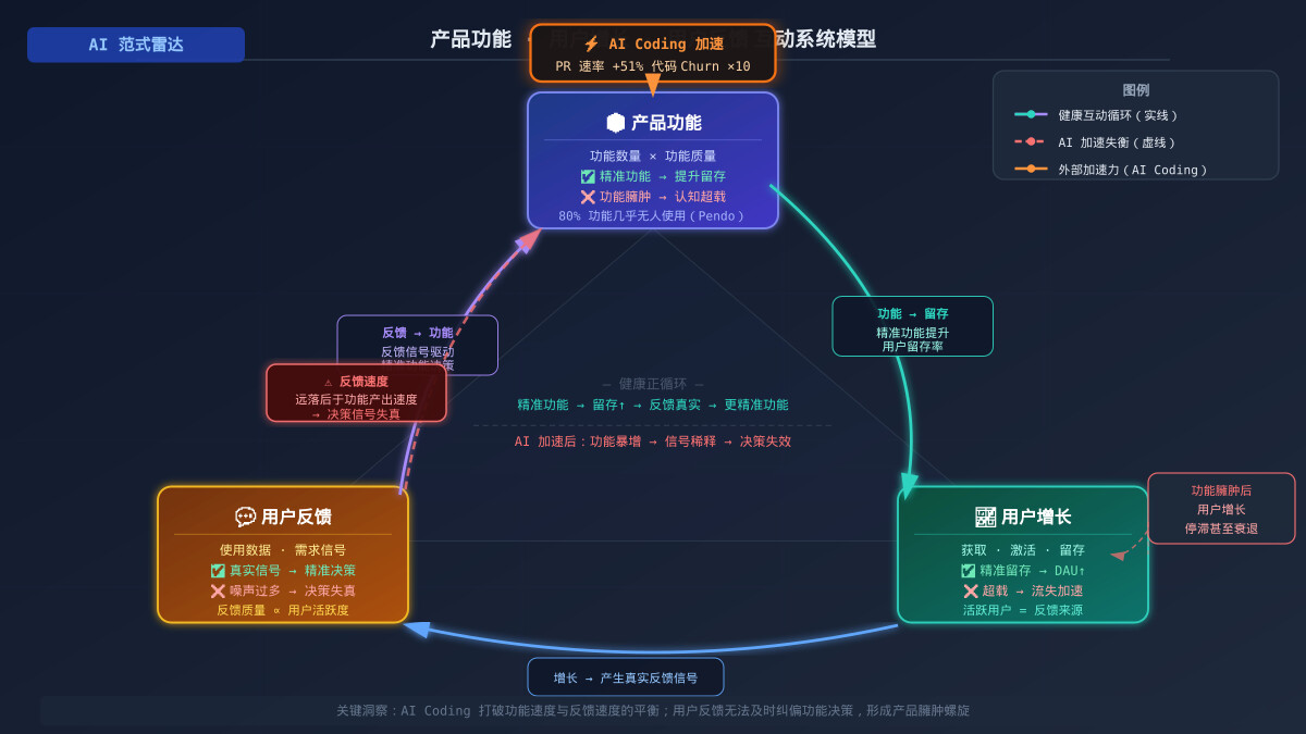 产品功能 · 用户增长 · 用户反馈 互动系统模型