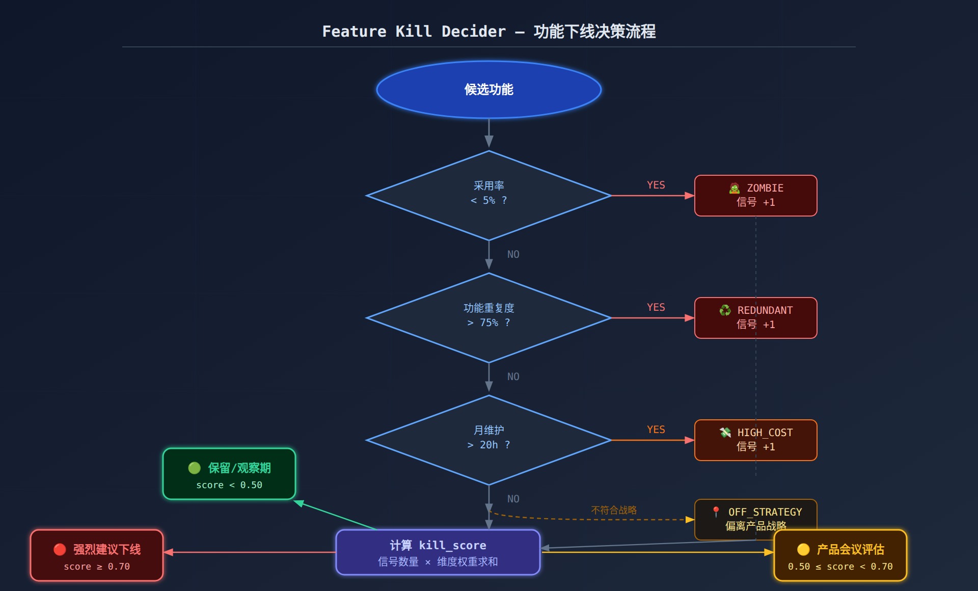 Feature Kill Decider 功能下线决策流程图