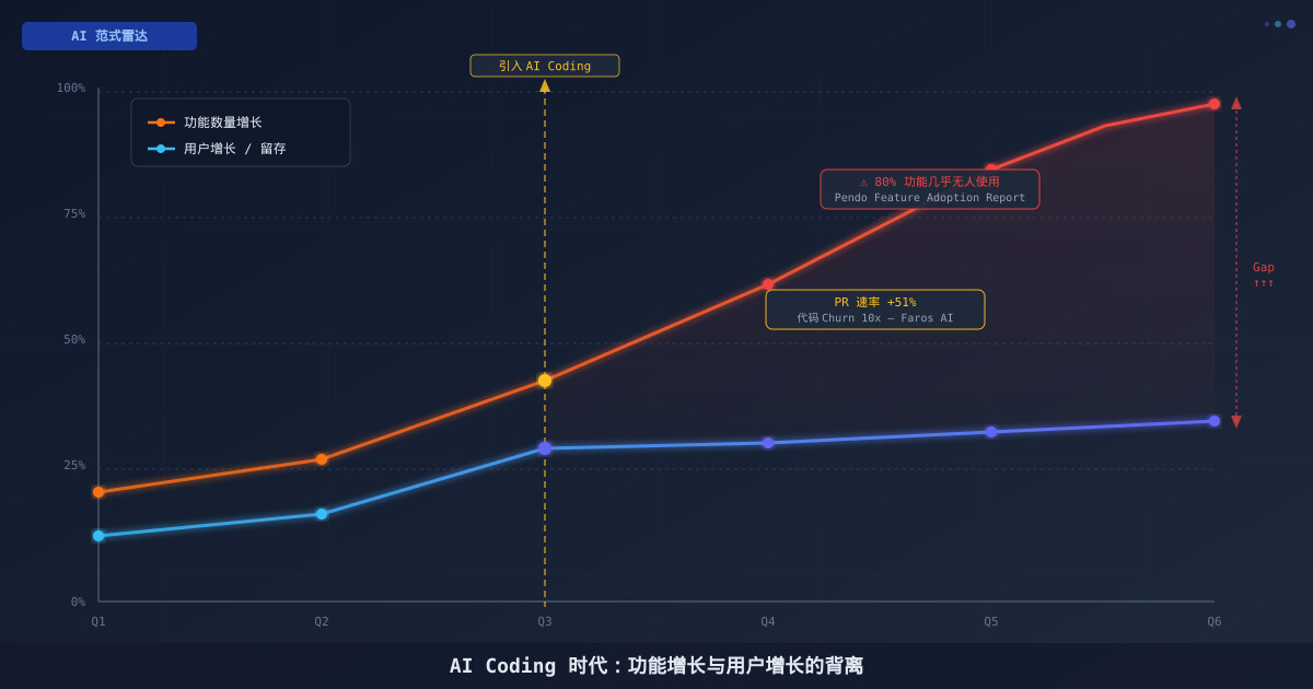 AI 范式雷达：《AI Coding 时代，功能膨胀如何杀死好产品》