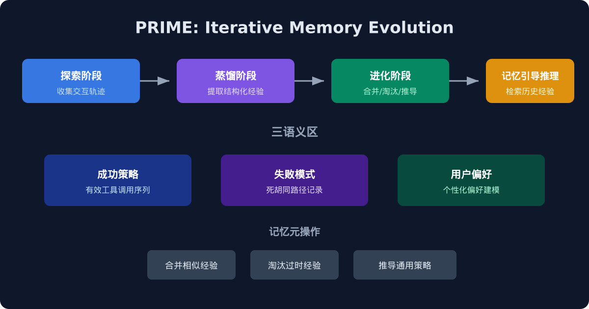 一分钟读论文：《PRIME：通过迭代记忆进化实现用户中心Agent的主动推理》