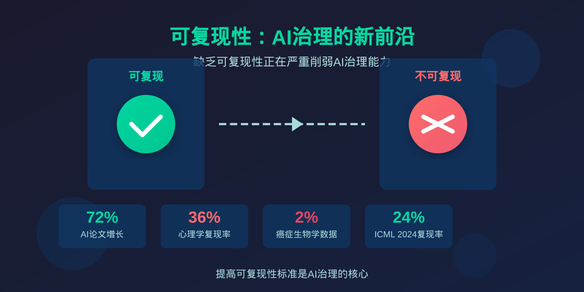 一分钟读论文：《可复现性：AI治理的新前沿》