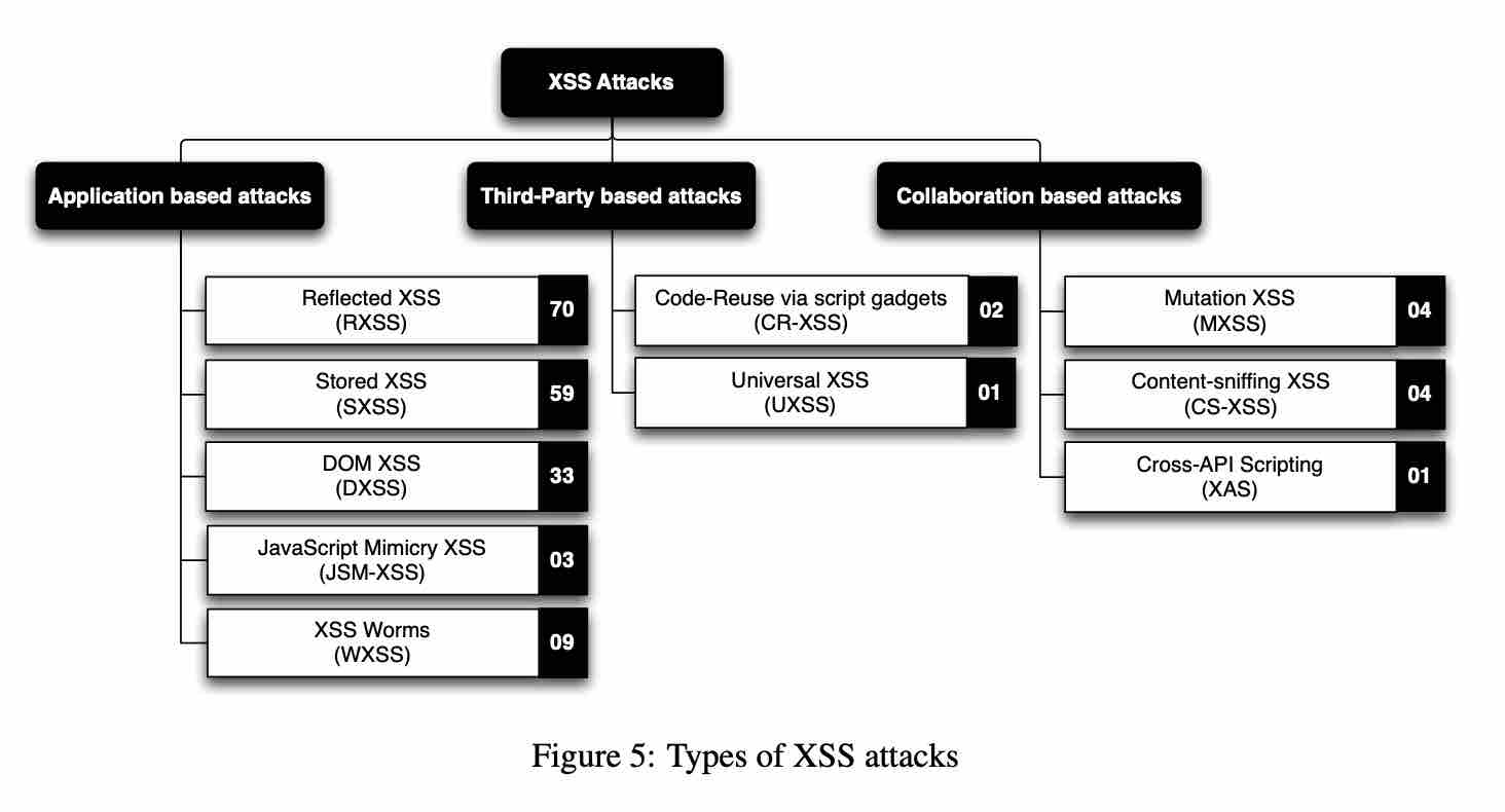 一分钟读论文：《XSS 攻击22年：全面调查及系统综述》