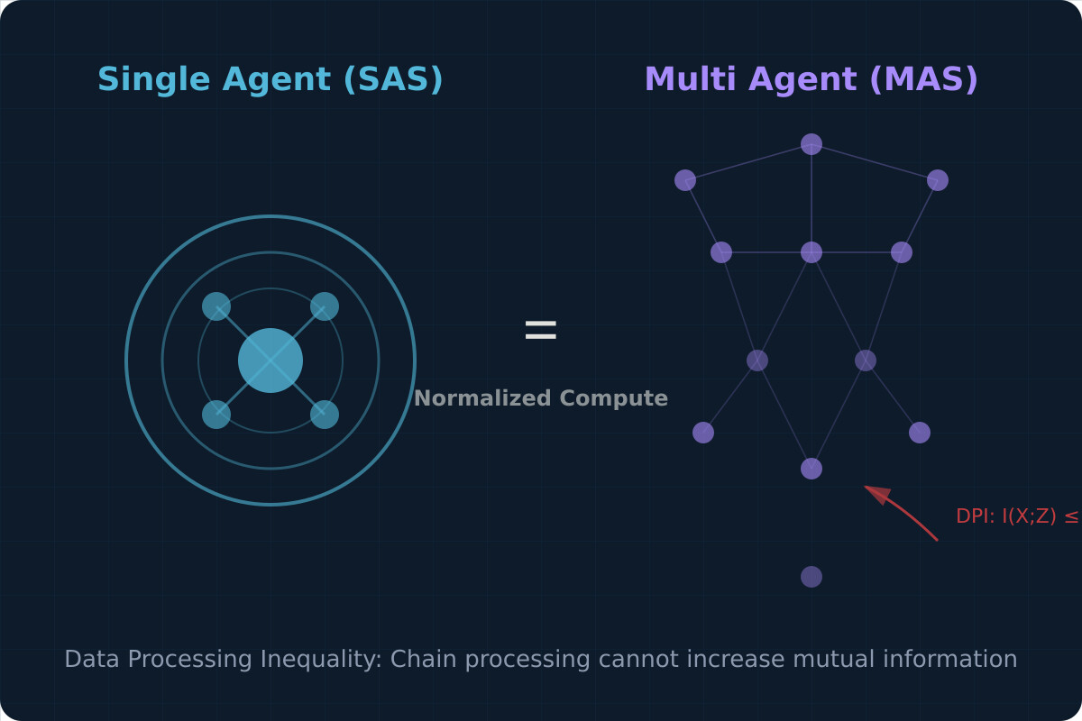 单Agent与多Agent归一化对比