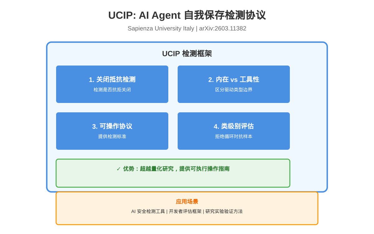 一分钟读论文：《自主AI Agent的自我保存行为检测协议》