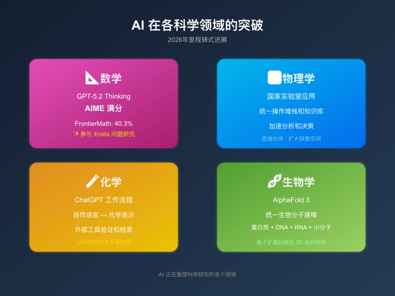 AI 在各科学领域的突破