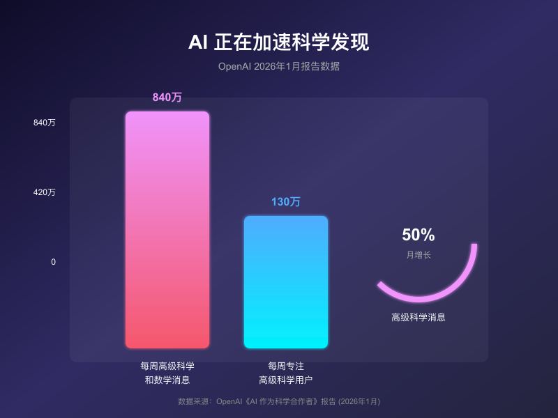 AI 正在加速科学发现