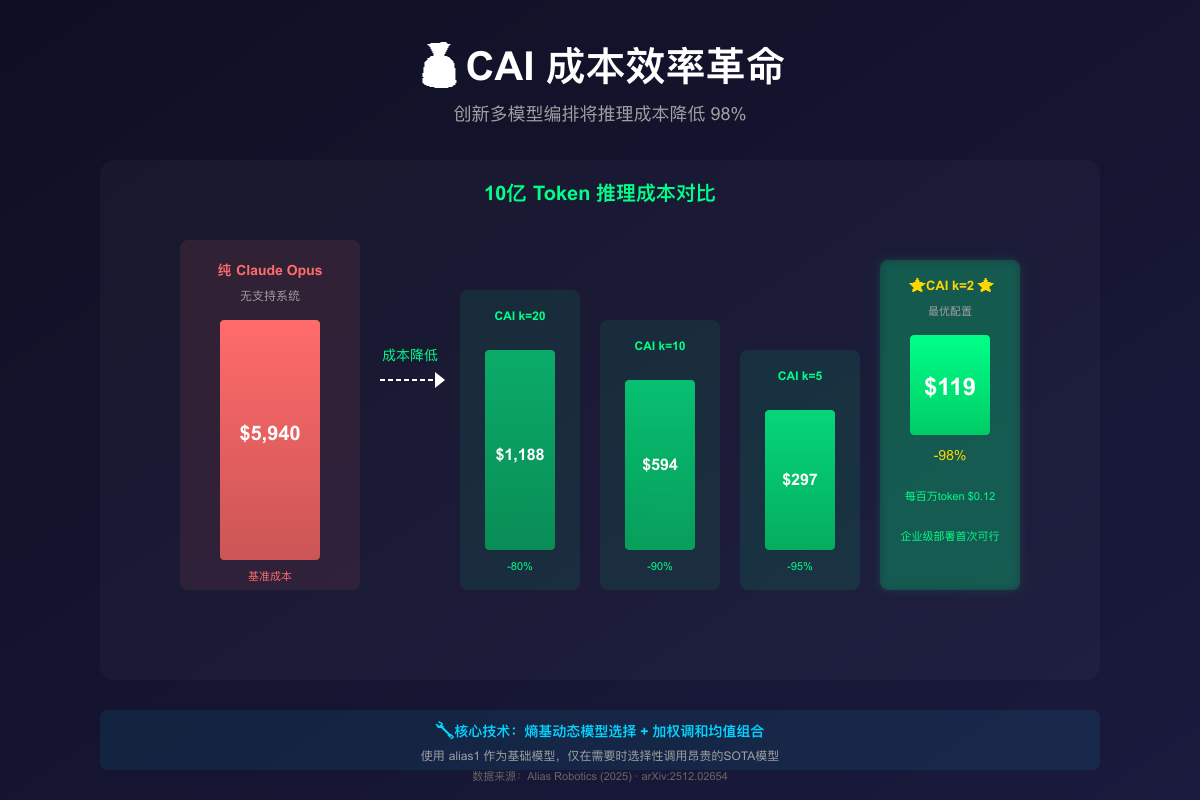 CAI的成本效率革命