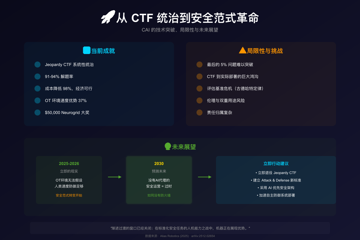 从CTF统治到安全范式革命