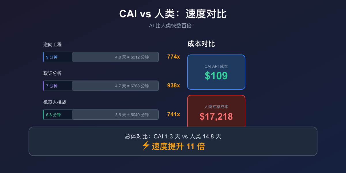CAI vs 人类 速度对比