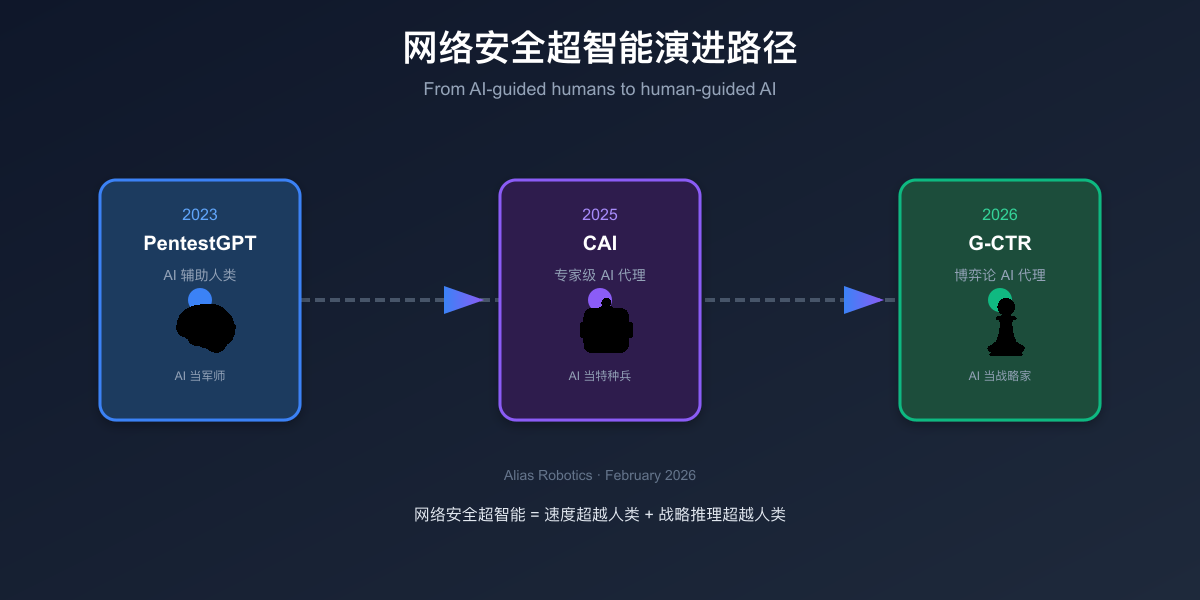 网络安全超智能演进路径