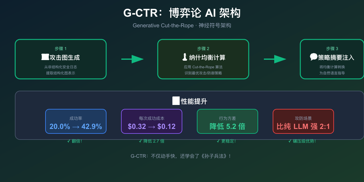 G-CTR 博弈论架构